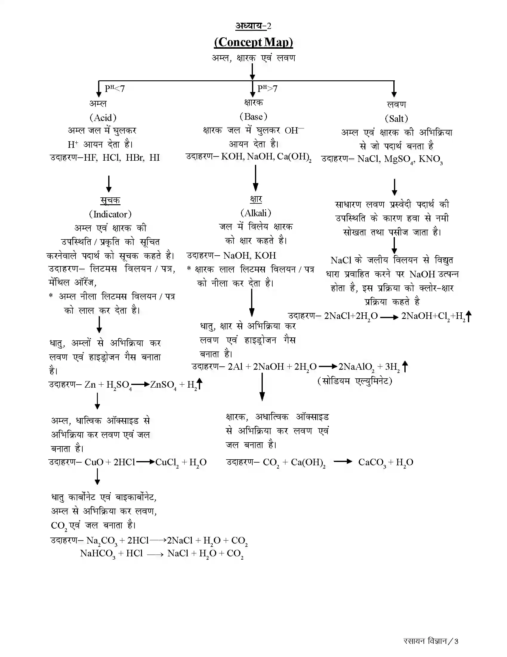 Bihar Board Class 10th Chemistry अम्ल, क्षारक एवं लवण Revision Note 1