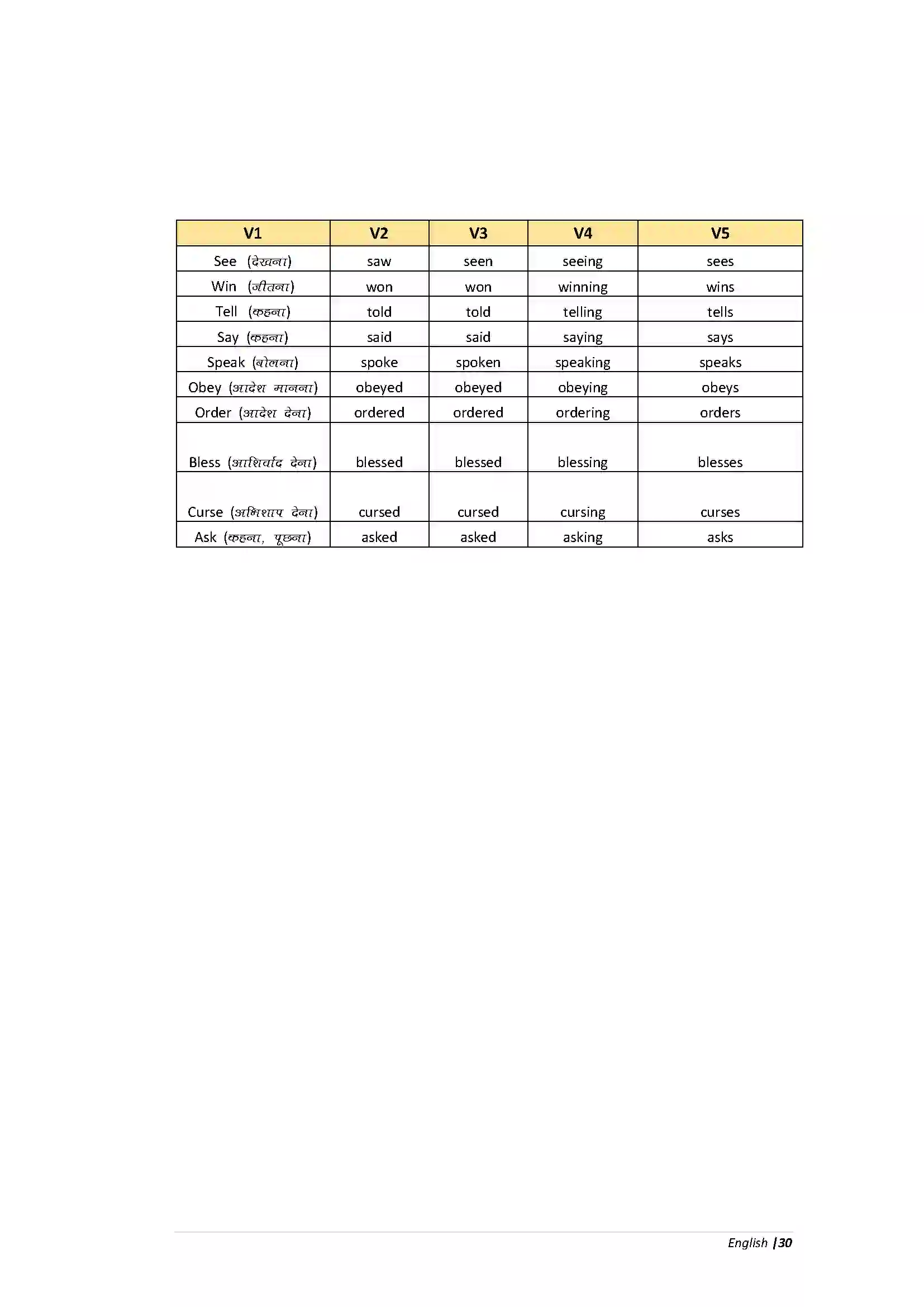 Bihar Board Class 10th English Grammar Revision Note 2