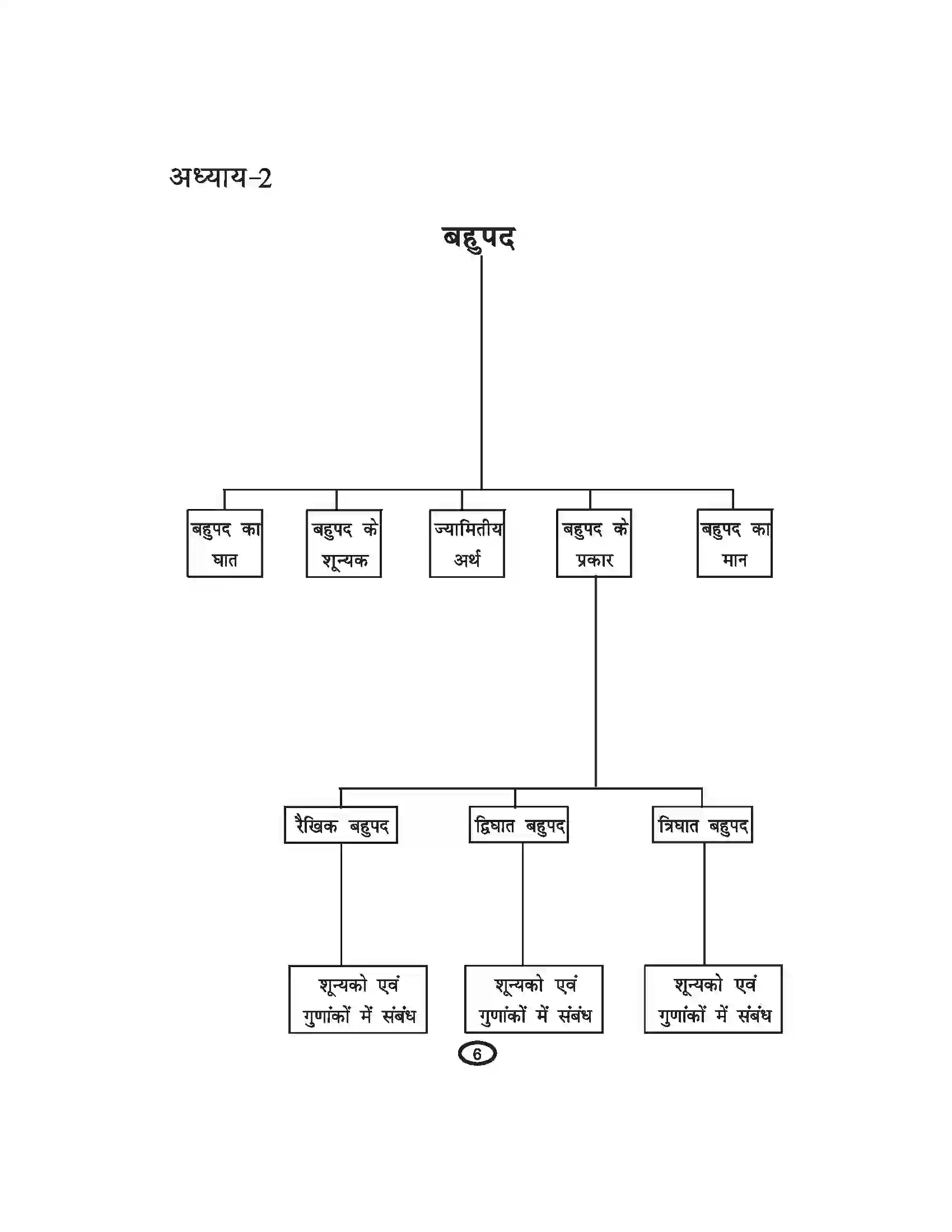 Bihar Board Class 10th Mathematics बहुपद Revision Note 1