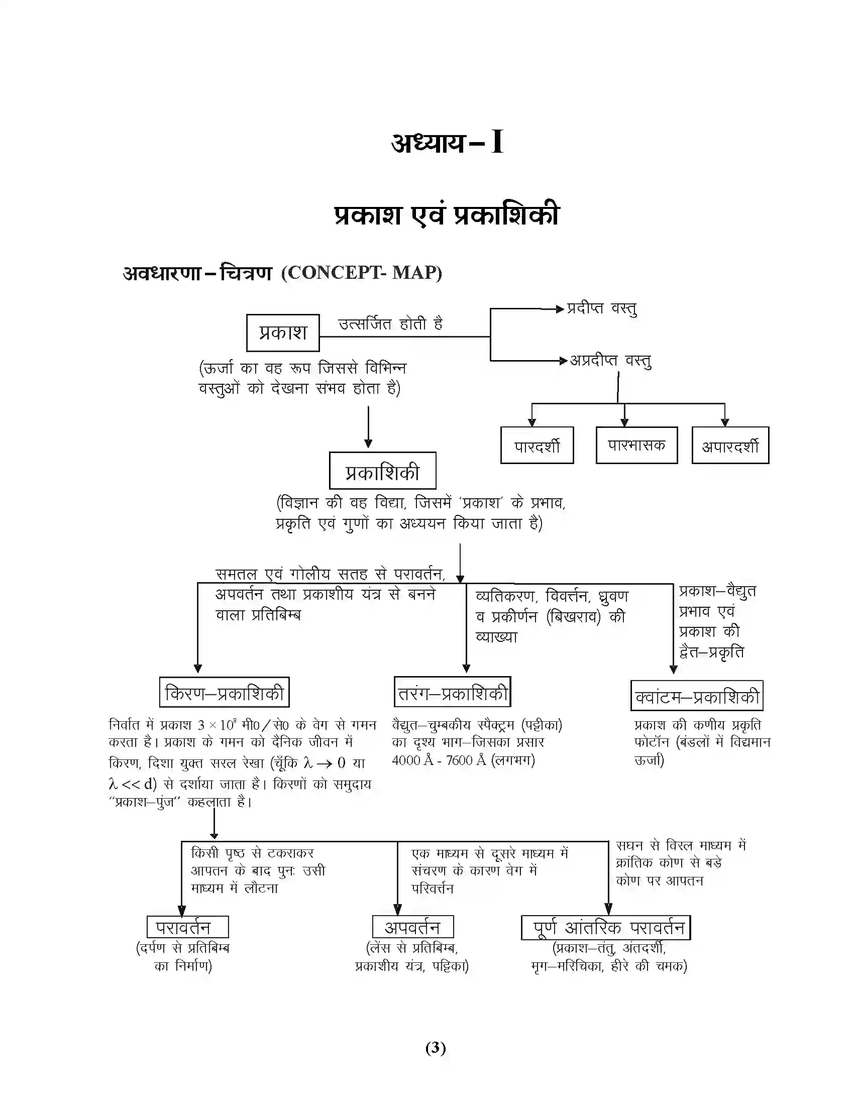 Bihar Board Class 10th Physics प्रकाश एवं प्रकाशिकी Revision Note 1