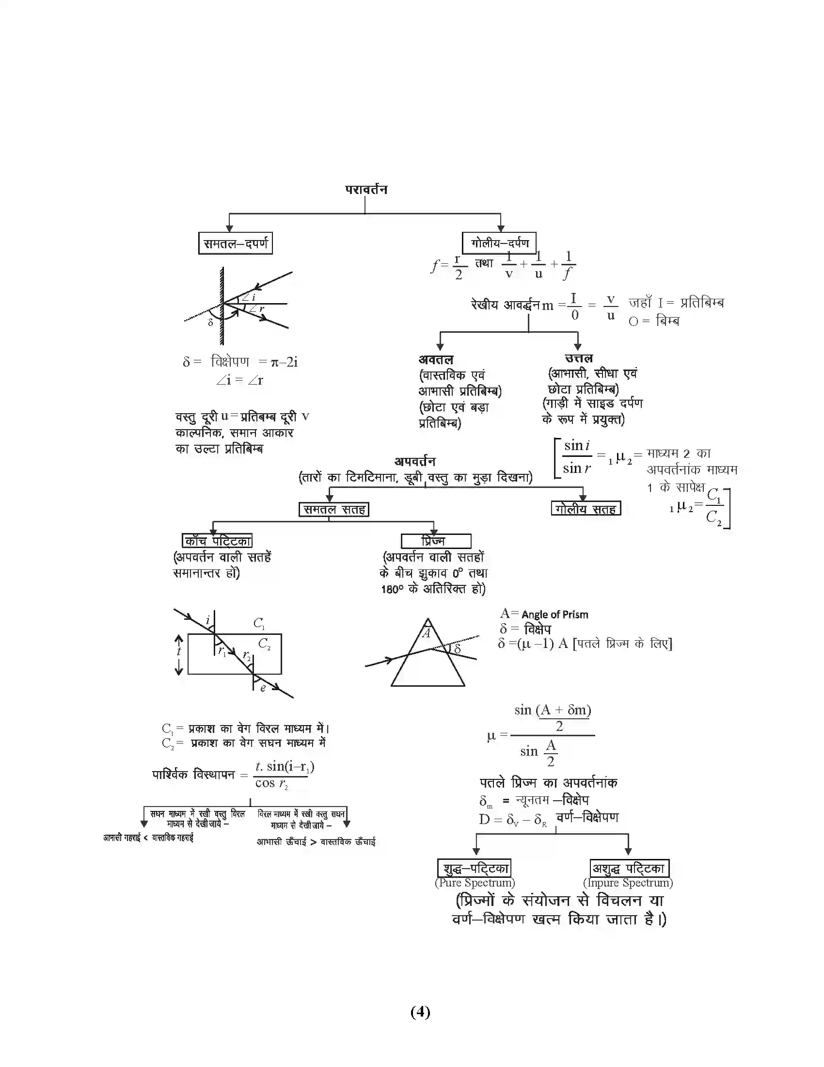 Bihar Board Class 10th Physics प्रकाश एवं प्रकाशिकी Revision Note 2