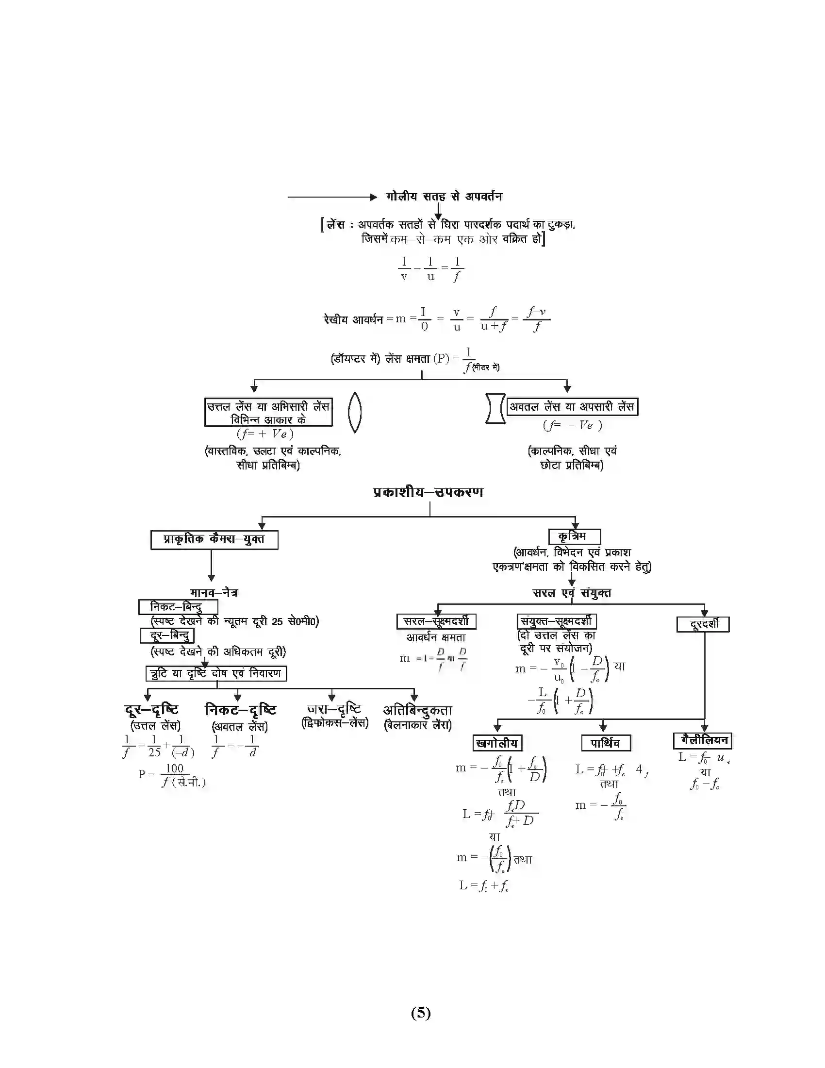 Bihar Board Class 10th Physics प्रकाश एवं प्रकाशिकी Revision Note 3